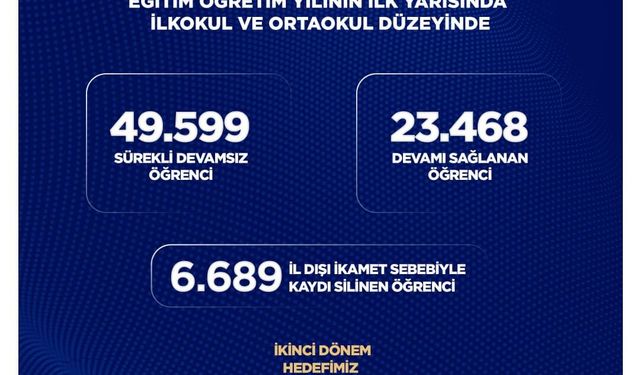 BİGEP Kapsamında Şanlıurfa’da 23 Bin Öğrenci Eğitime Kazandırıldı